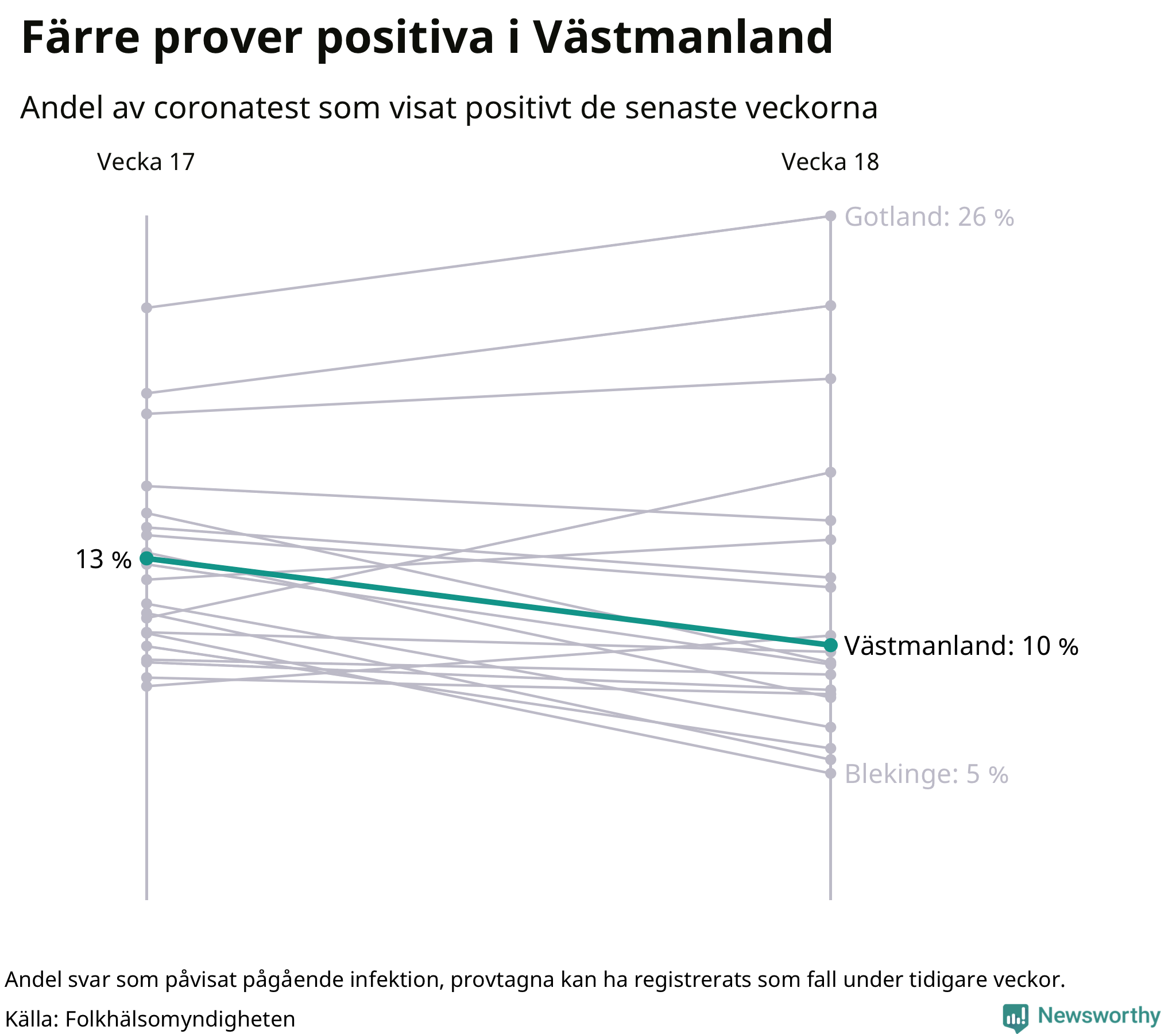 Andel av proverna som var positiva förra veckan
